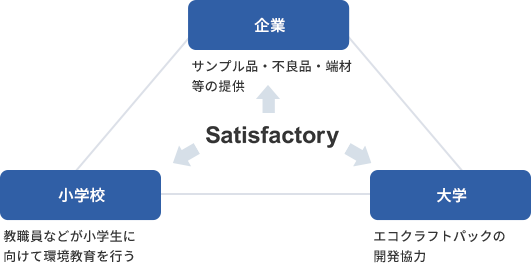 企業：サンプル品・不良品・端材等の提供/小学校：教職員などが小学生に向けて環境教育を行う/大学：エコクラフトパックの開発協力