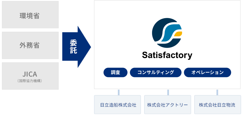 環境省・外務省・JICA→委託→株式会社サティスファクトリー（調査・コンサルティング・オペレーション）