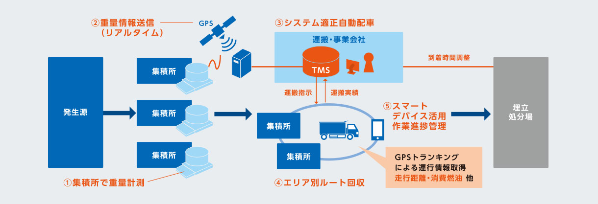 ベトナム国における輸配送管理システムの導入による静脈物流効率化支援プロジェクトの案件調査