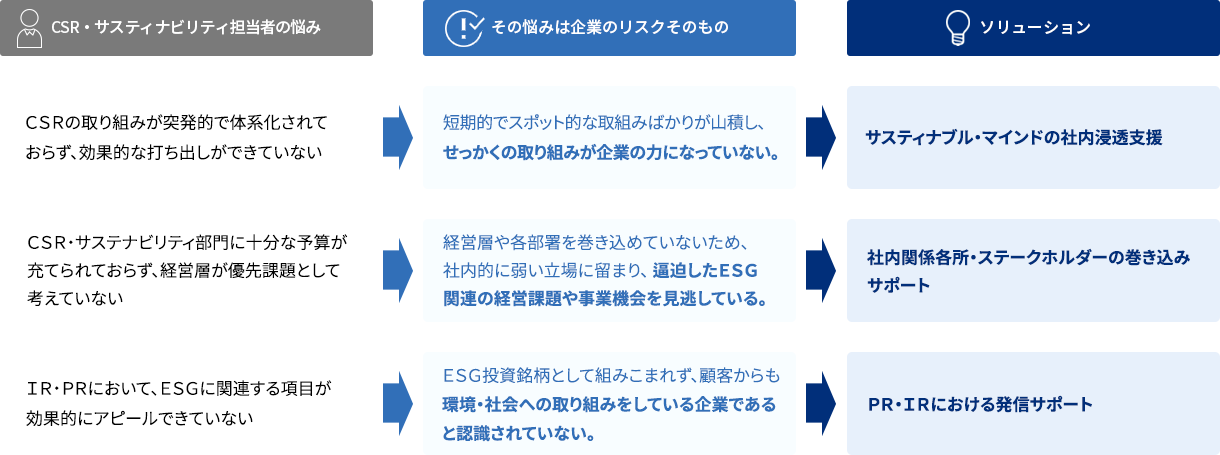 CSR・サスティナビリティ担当者の悩み・その悩みは企業のリスクそのもの・ソリューション