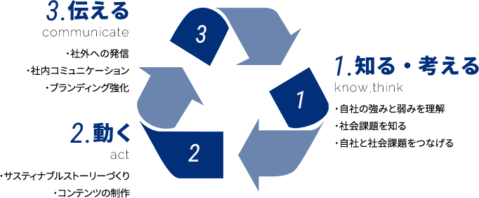 1知る・考える・2動く・3伝える