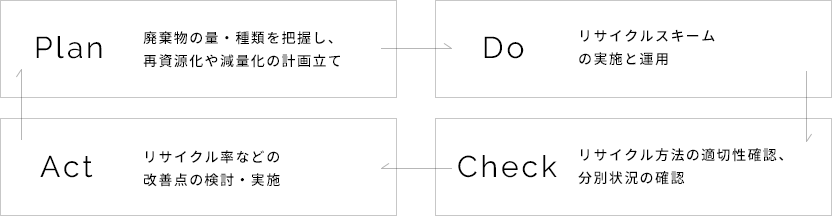 廃棄物の量・種類を把握し、再資源化や減量化の計画立て→廃棄物の量・種類を把握し、再資源化や減量化の計画立て→リサイクル方法の適切性確認、分別状況の確認→リサイクル率などの改善点の検討・実施