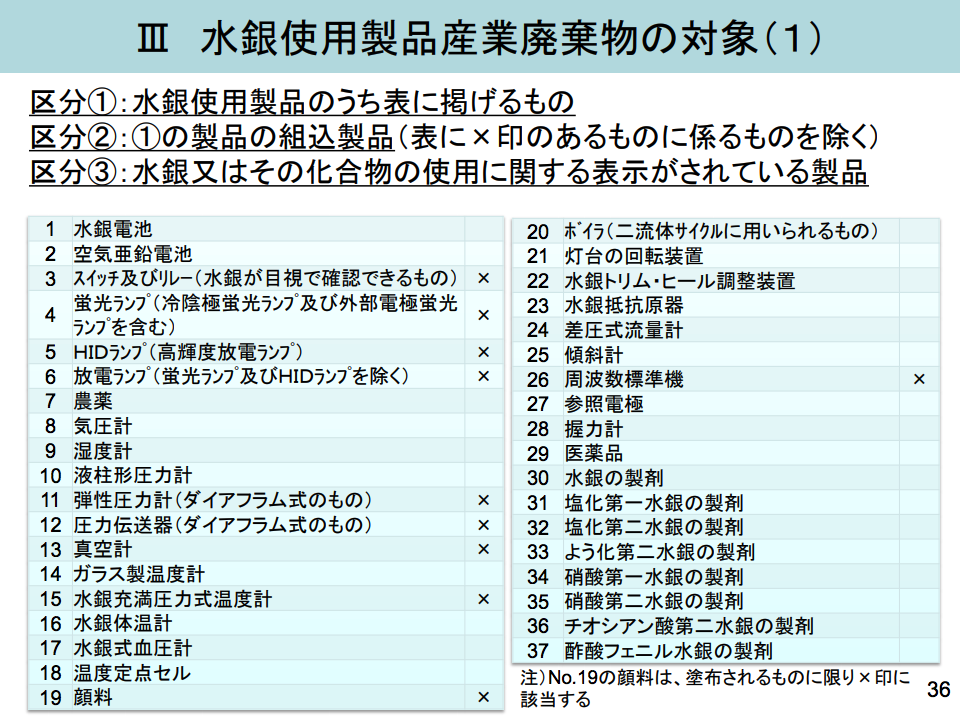 蛍光灯 | 廃棄物処理のことならサティスファクトリー