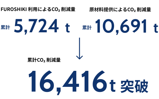 累計CO₂ 削減量