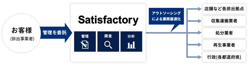 サティスファクトリーについて