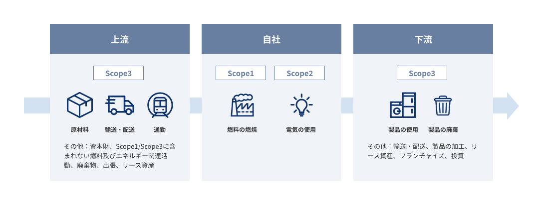 CO2排出（スコープ3）算定支援