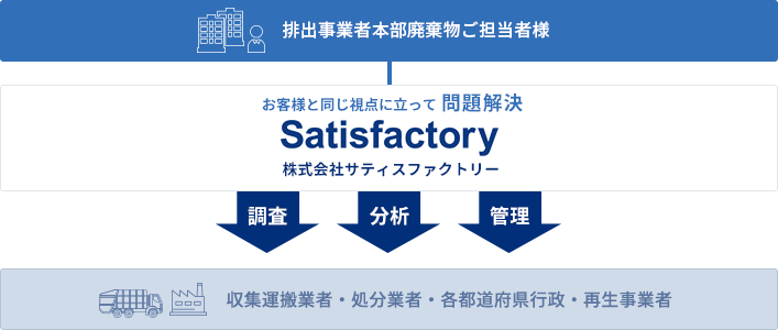 お客様と同じ視点に立って問題解決