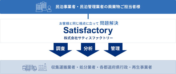 民泊事業の皆さまへ 民泊事業の皆さまへ 廃棄物処理のことならサティスファクトリー