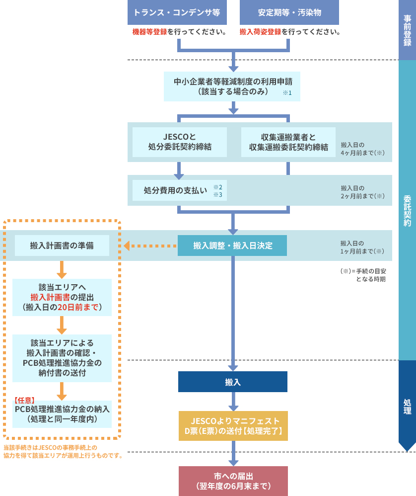 高濃度PCB廃棄物等の処理の流れ