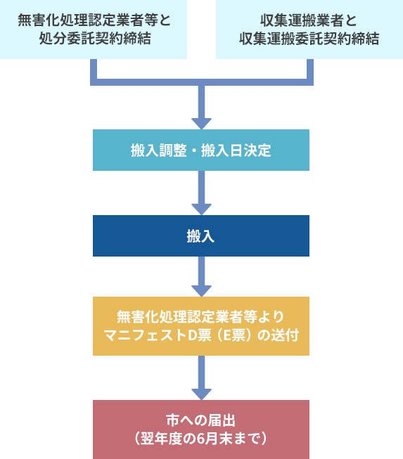 濃度PCB廃棄物等の処理の流れ