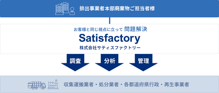 お客様と同じ視点に立って問題解決