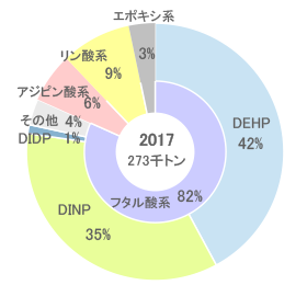 フタル酸とは？