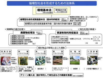 日本の廃棄物の法律