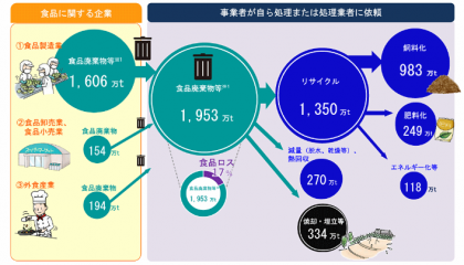 食品に関する企業の食品廃棄物の量、種類、発生の特徴(1)