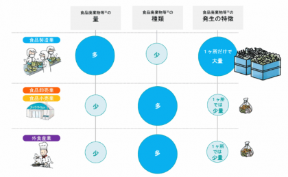 食品に関する企業の食品廃棄物の量、種類、発生の特徴(2)