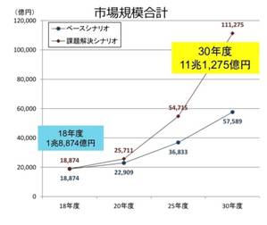 所有から共有へ