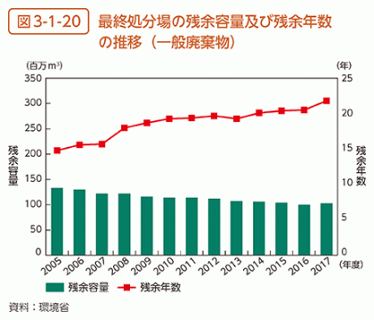 逃れられない排出事業者責任