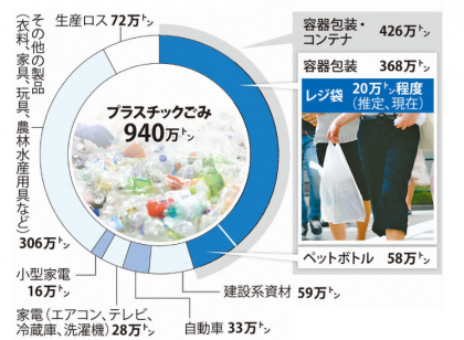 レジ袋有料「2020年7月」に義務化