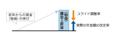 将来を見据えた資産運用を