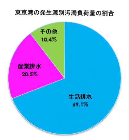 水質改善するにはどうするべきか