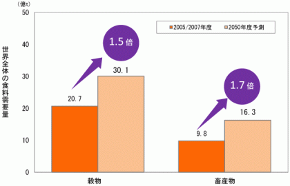 大量生産・大量消費が招いた代償