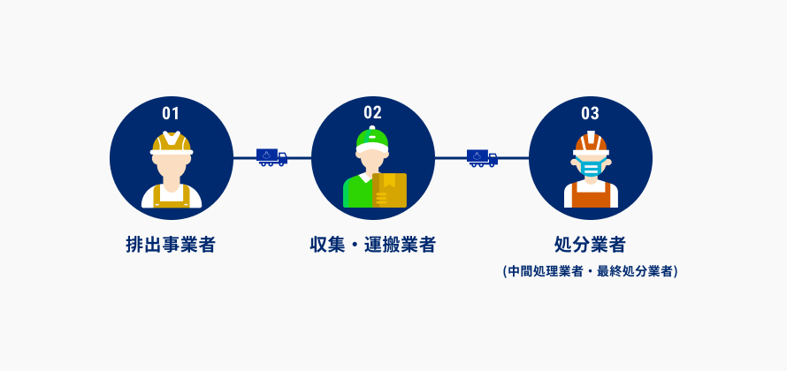 産業廃棄物処理における各事業者の役割