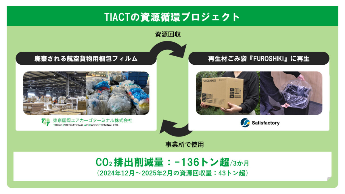 TIACT、羽田空港で資源循環プロジェクトを推進、CO₂排出量136トン削減
