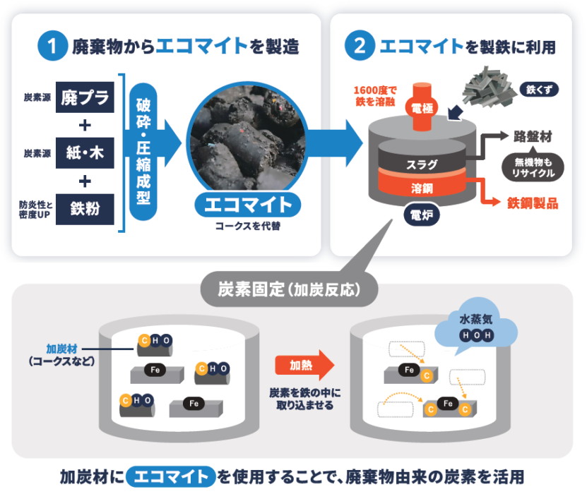 電炉CCS法」とは？廃棄物業界と製鉄業界がリサイクルで繋がる | 環境