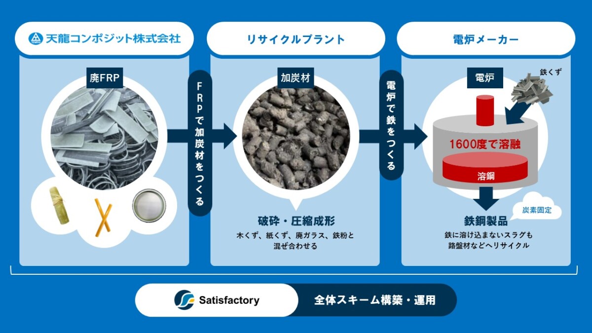 常識を覆す、FRPの循環利用。天龍コンポジットが電炉CCS法で再生困難物