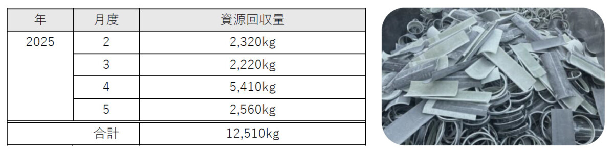 常識を覆す、FRPの循環利用。天龍コンポジットが電炉CCS法で再生困難物